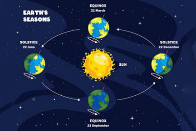 حرکت زمین و خورشید – Movement of the earth and sun